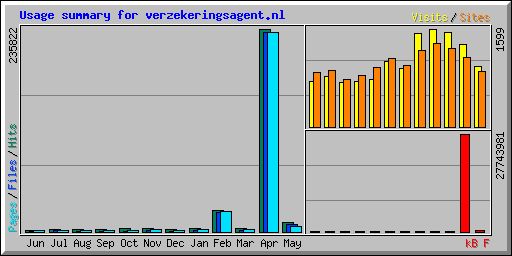 Usage summary for verzekeringsagent.nl